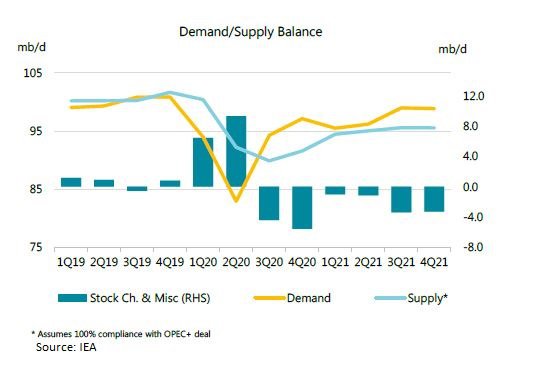 Oil Steadies On Resurgence Of Virus Cases - BIC Magazine